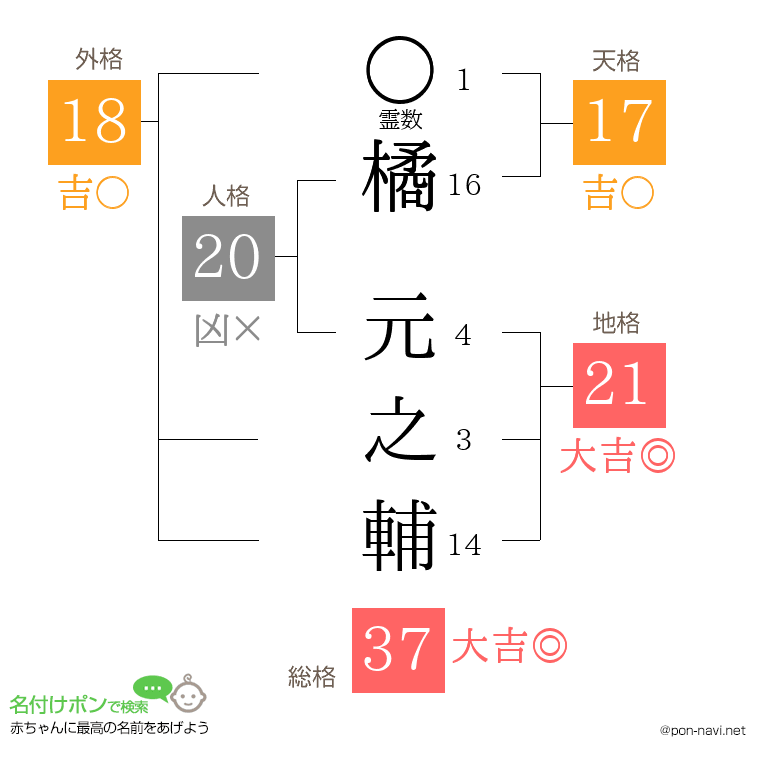 橘 元之輔さんの姓名判断結果