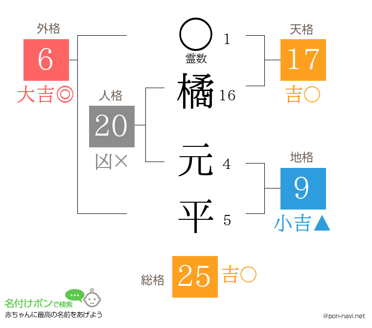 橘 元平さんの姓名判断結果