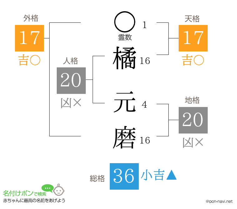 橘 元磨さんの姓名判断結果