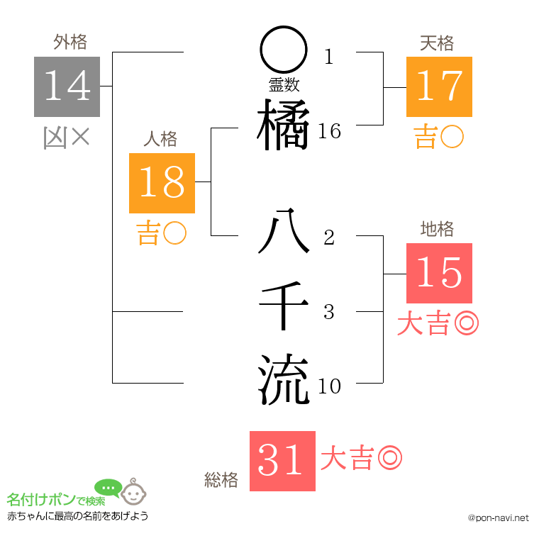 橘 八千流さんの姓名判断結果
