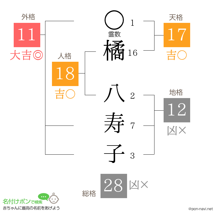橘 八寿子さんの姓名判断結果
