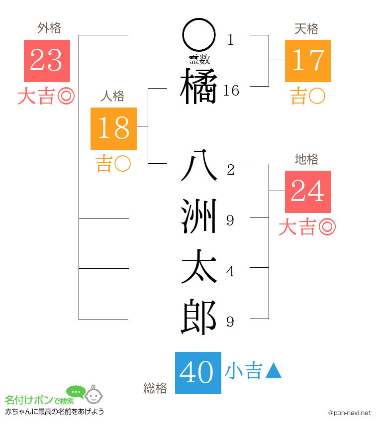 橘 八洲太郎さんの姓名判断結果