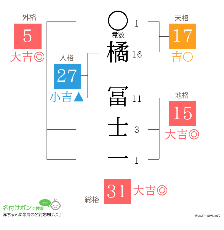 橘 冨士一さんの姓名判断結果