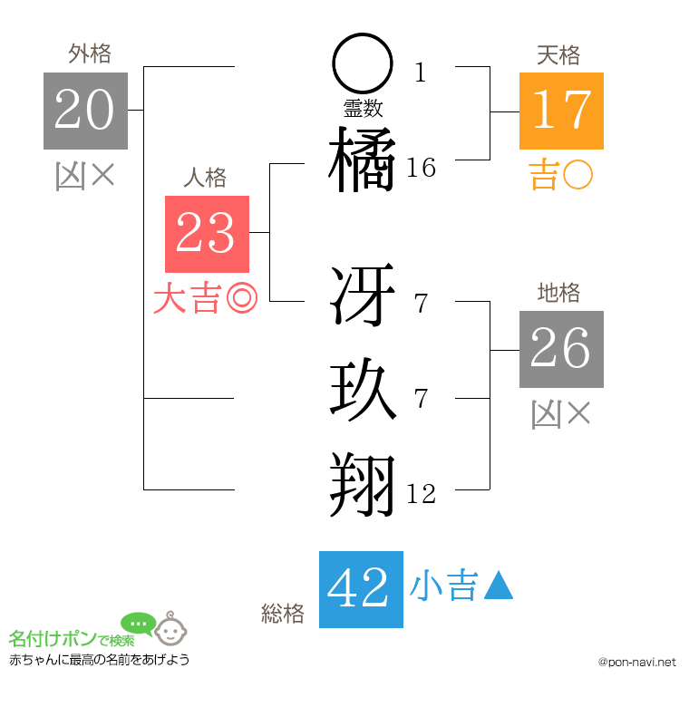 橘 冴玖翔さんの姓名判断結果