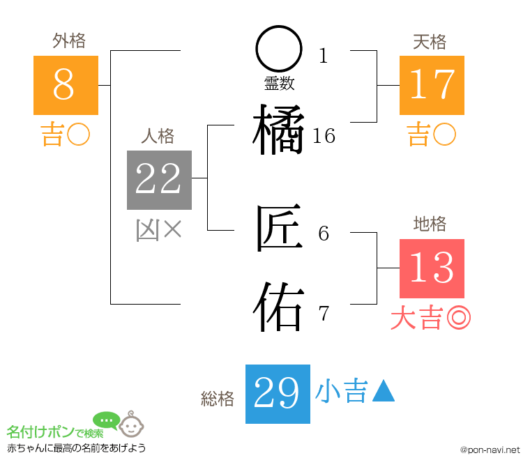 橘 匠佑さんの姓名判断結果