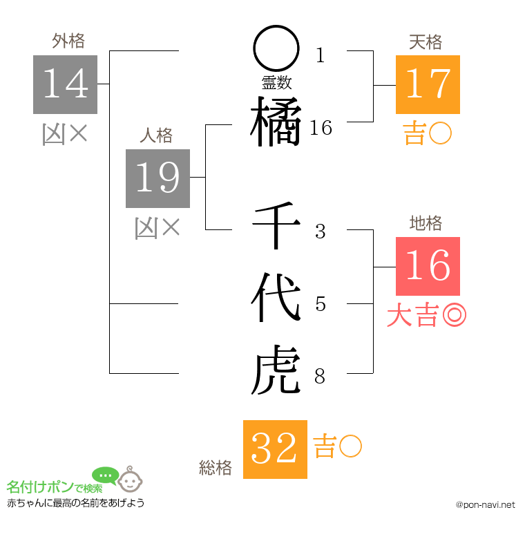 橘 千代虎さんの姓名判断結果