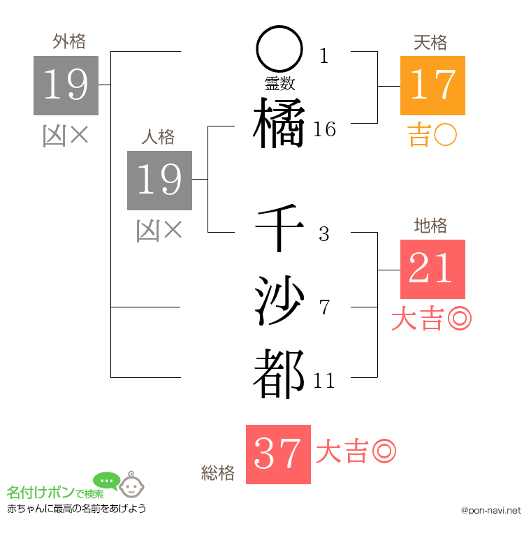 橘 千沙都さんの姓名判断結果