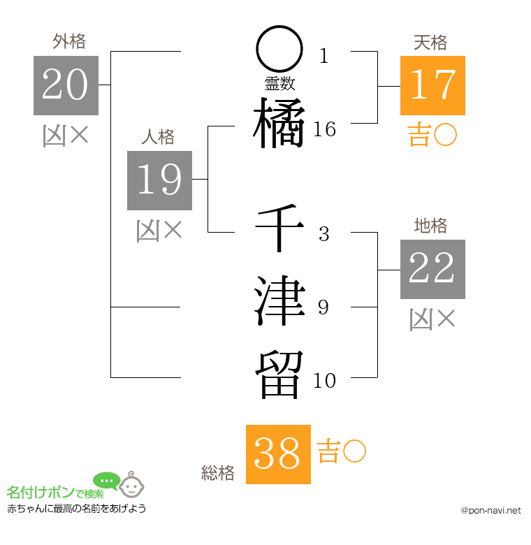 橘 千津留さんの姓名判断結果