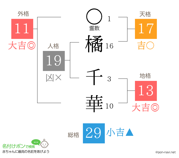 橘 千華さんの姓名判断結果