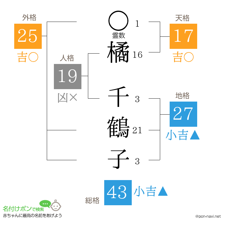 橘 千鶴子さんの姓名判断結果