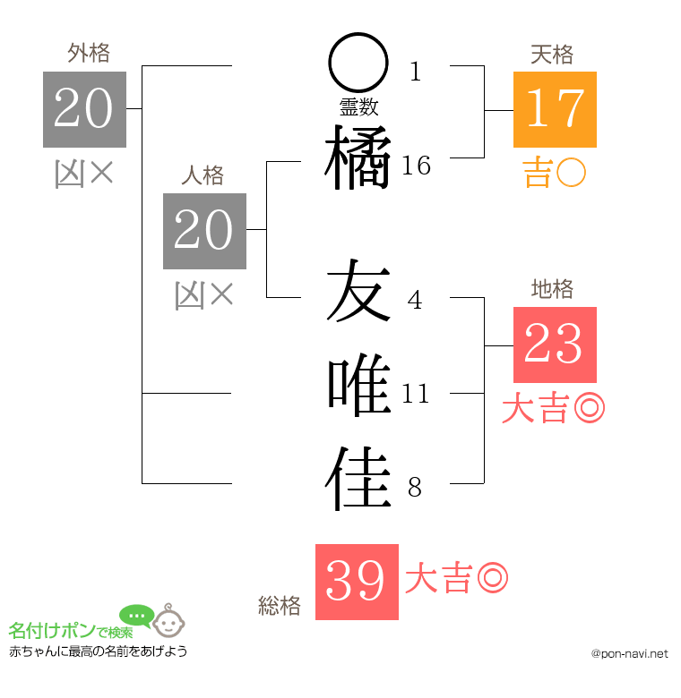 橘 友唯佳さんの姓名判断結果
