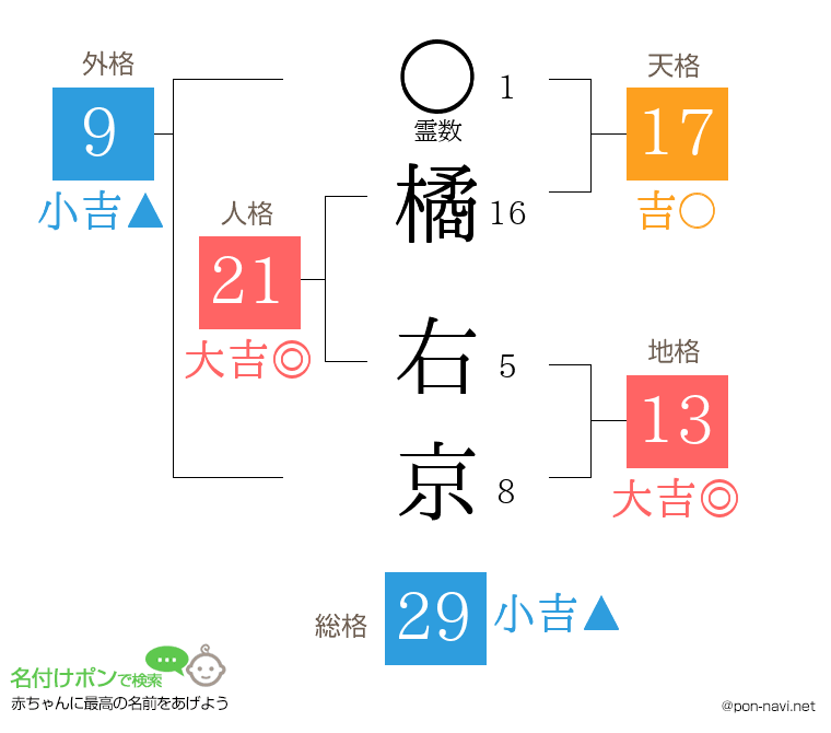 橘 右京さんの姓名判断結果