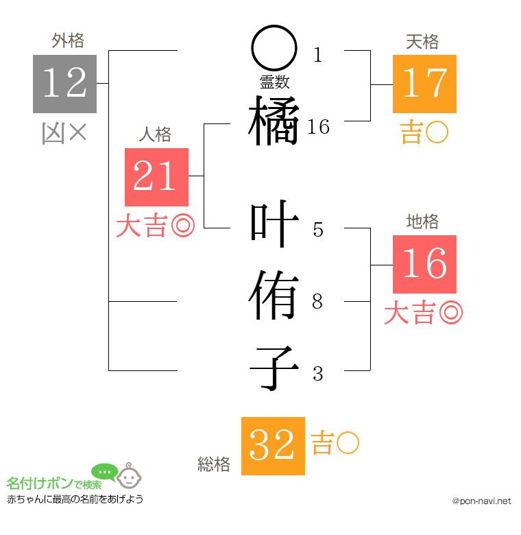 橘 叶侑子さんの姓名判断結果