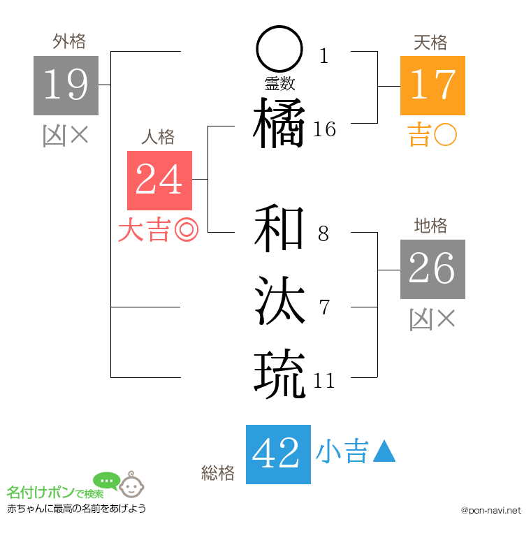 橘 和汰琉さんの姓名判断結果