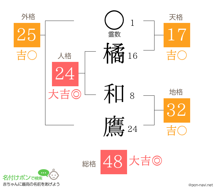 橘 和鷹さんの姓名判断結果