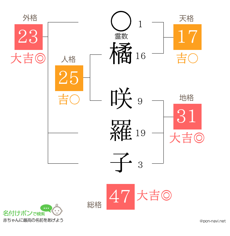 橘 咲羅子さんの姓名判断結果