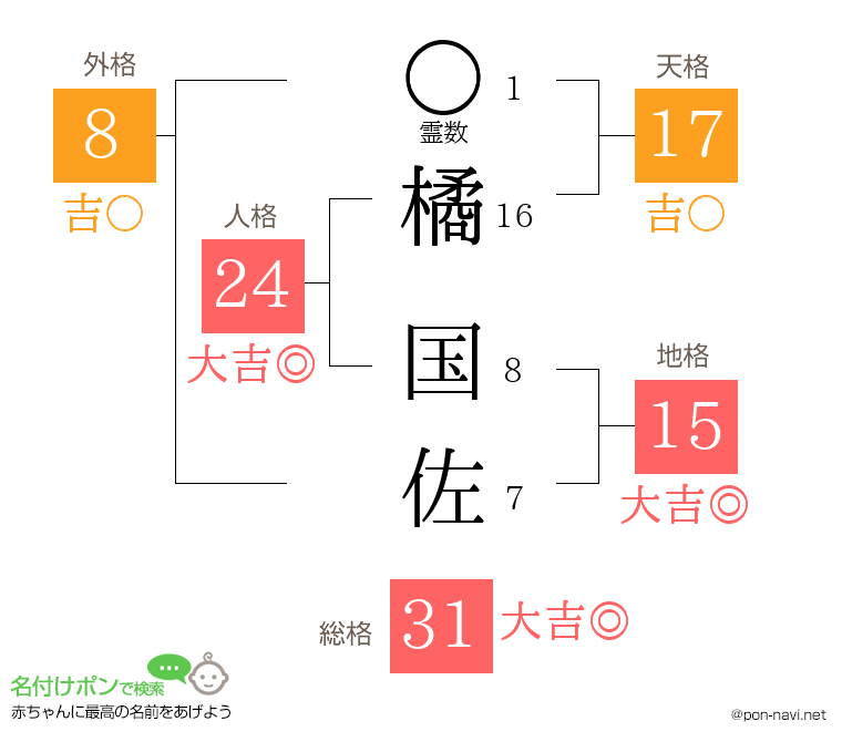橘 国佐さんの姓名判断結果