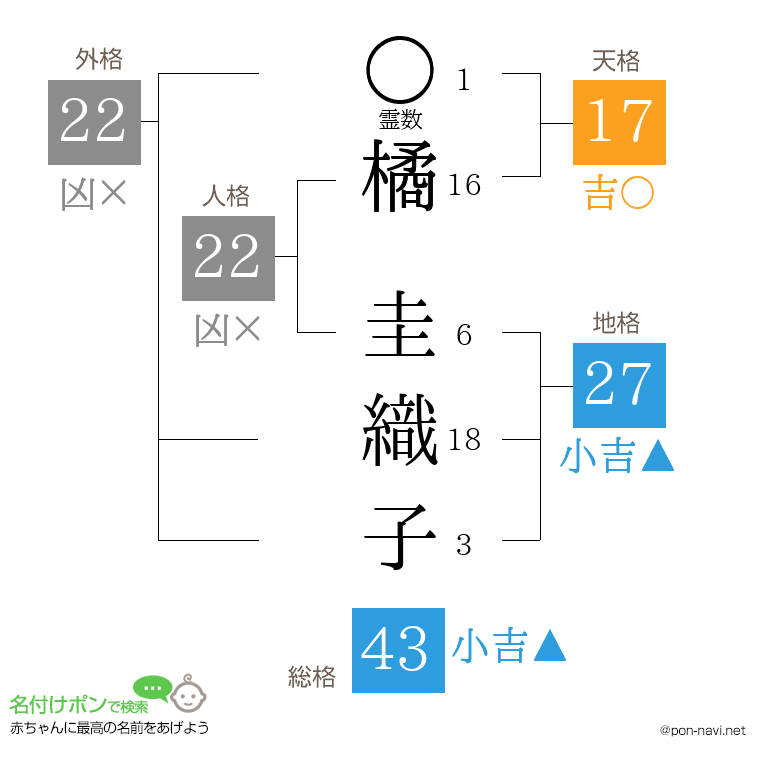橘 圭織子さんの姓名判断結果
