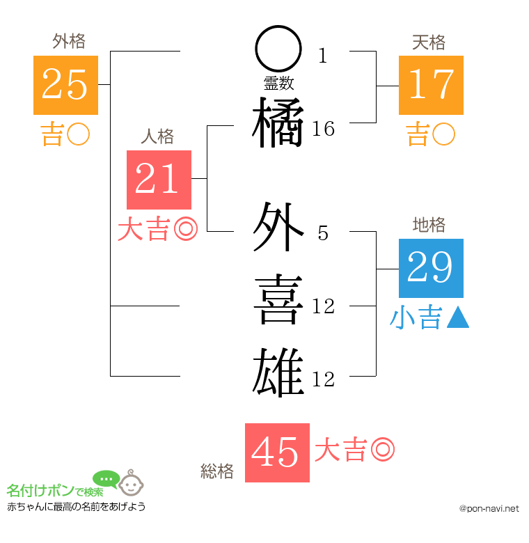 橘 外喜雄さんの姓名判断結果