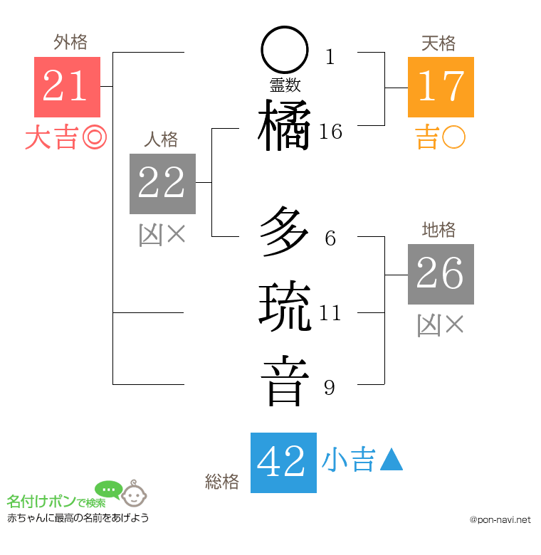 橘 多琉音さんの姓名判断結果