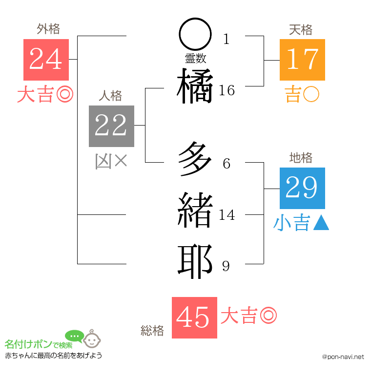 橘 多緒耶さんの姓名判断結果