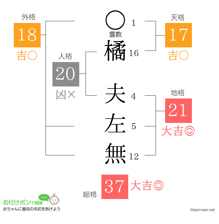 橘 夫左無さんの姓名判断結果
