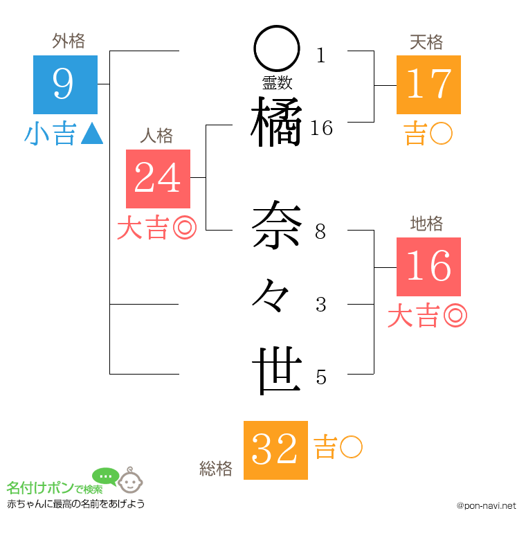 橘 奈々世さんの姓名判断結果