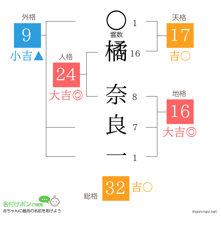 橘 奈良一さんの姓名判断結果