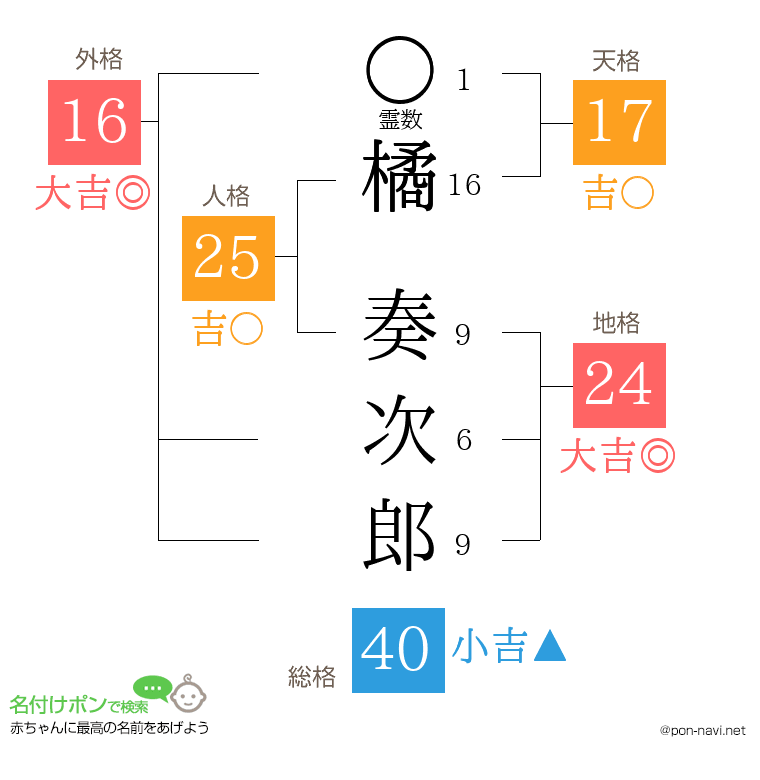 橘 奏次郎さんの姓名判断結果