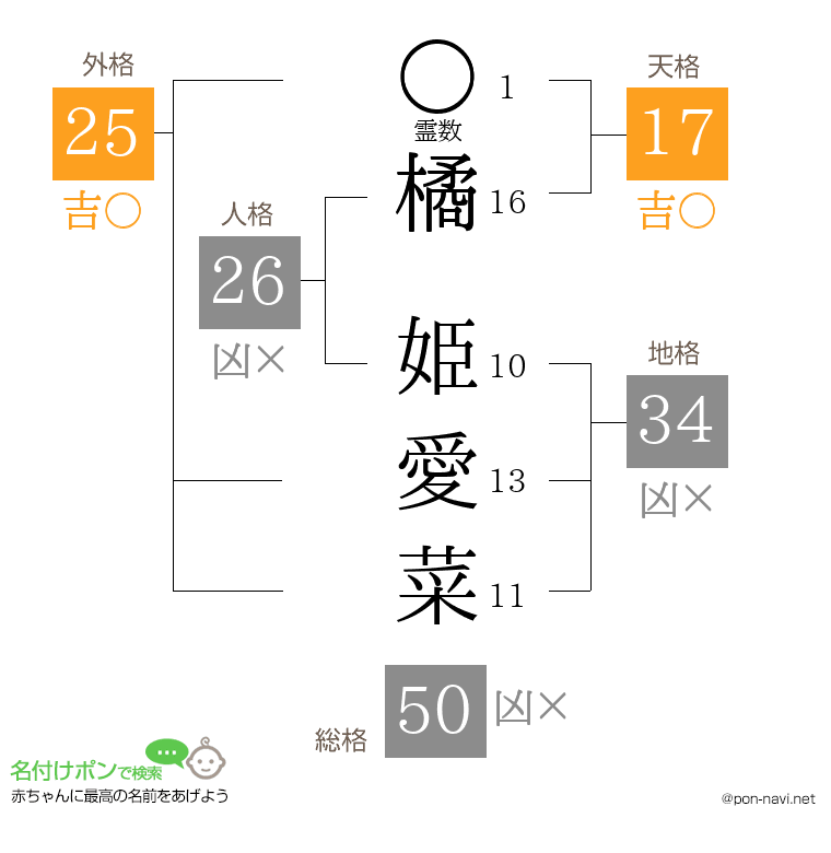 橘 姫愛菜さんの姓名判断結果