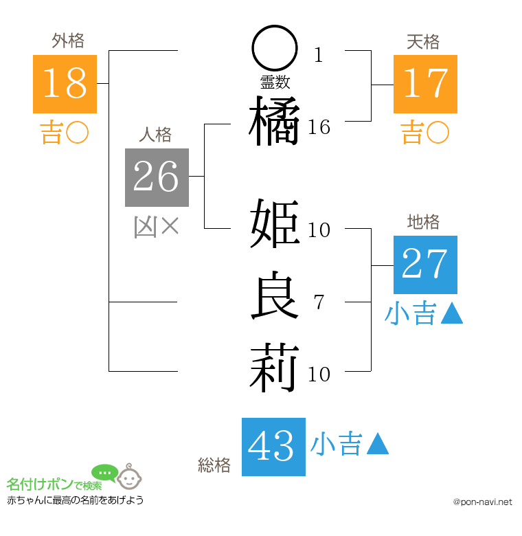 橘 姫良莉さんの姓名判断結果