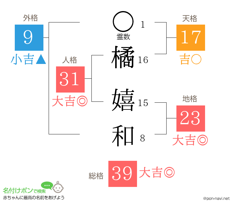 橘 嬉和さんの姓名判断結果