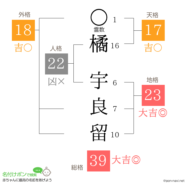 橘 宇良留さんの姓名判断結果
