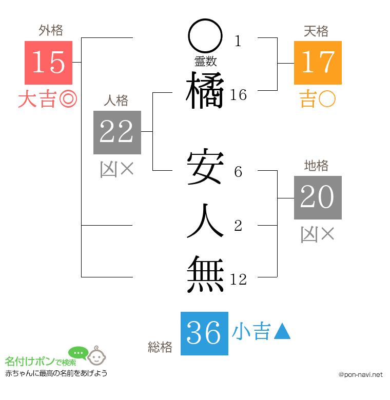 橘 安人無さんの姓名判断結果