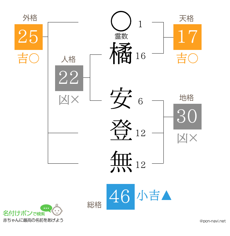 橘 安登無さんの姓名判断結果