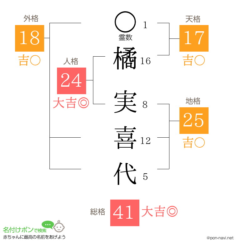 橘 実喜代さんの姓名判断結果