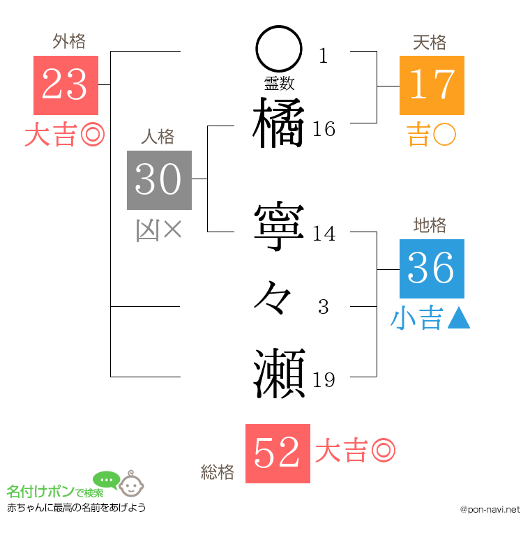 橘 寧々瀬さんの姓名判断結果