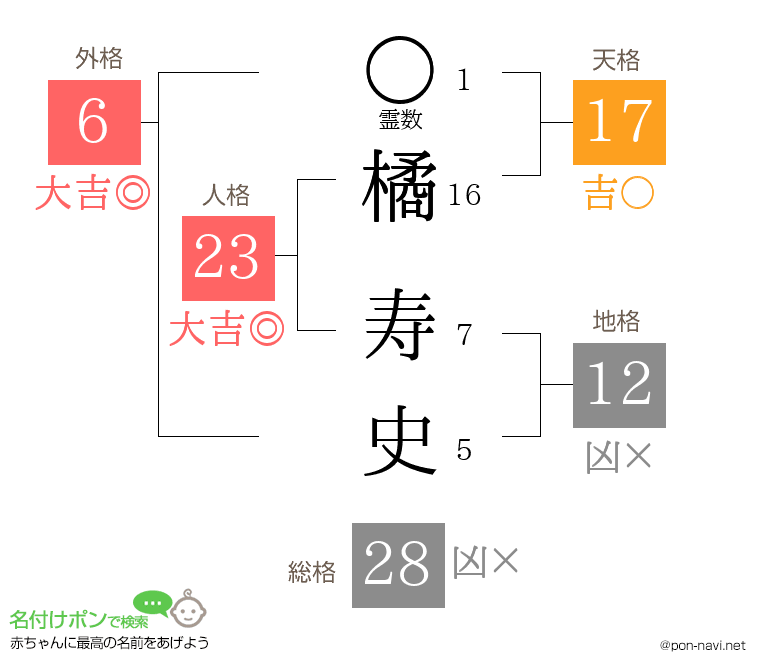 橘 寿史さんの姓名判断結果