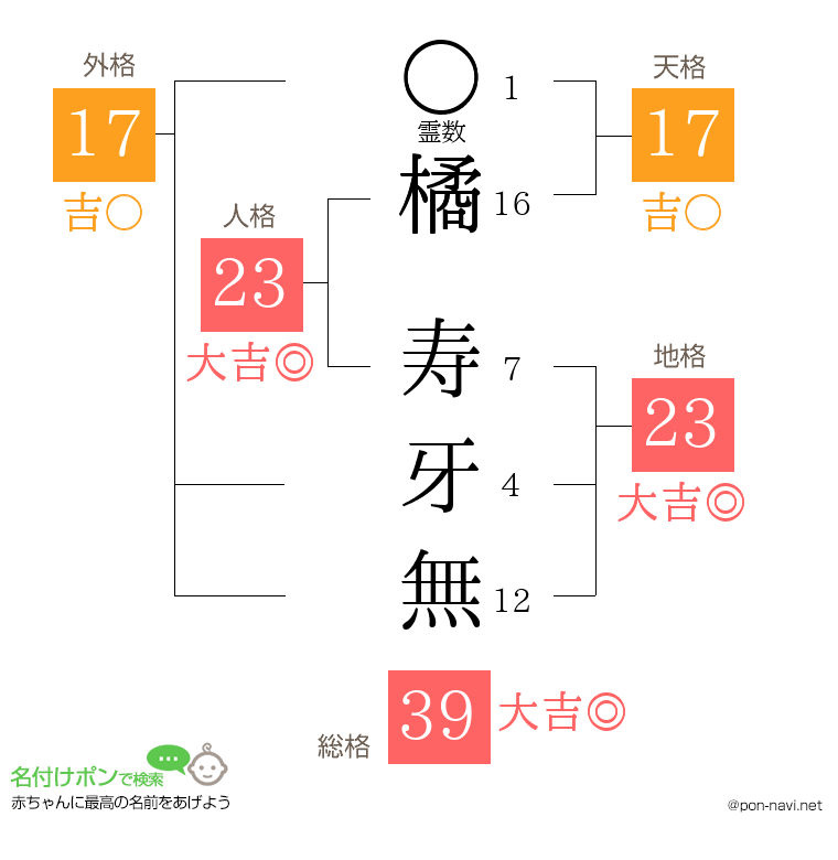 橘 寿牙無さんの姓名判断結果
