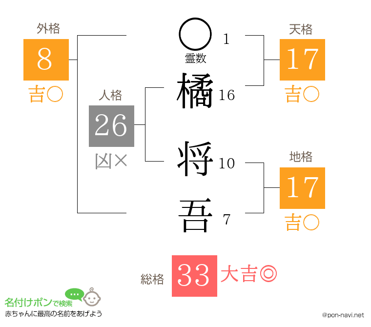 橘 将吾さんの姓名判断結果