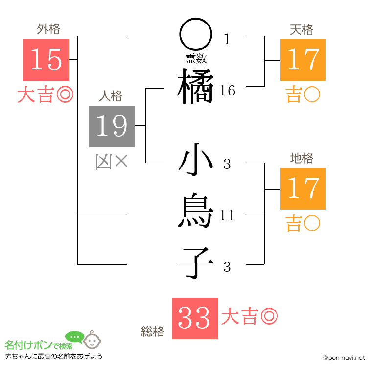 橘 小鳥子さんの姓名判断結果