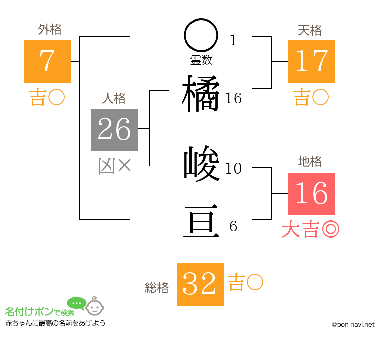 橘 峻亘さんの姓名判断結果