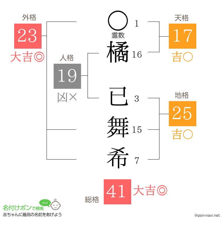 橘 已舞希さんの姓名判断結果