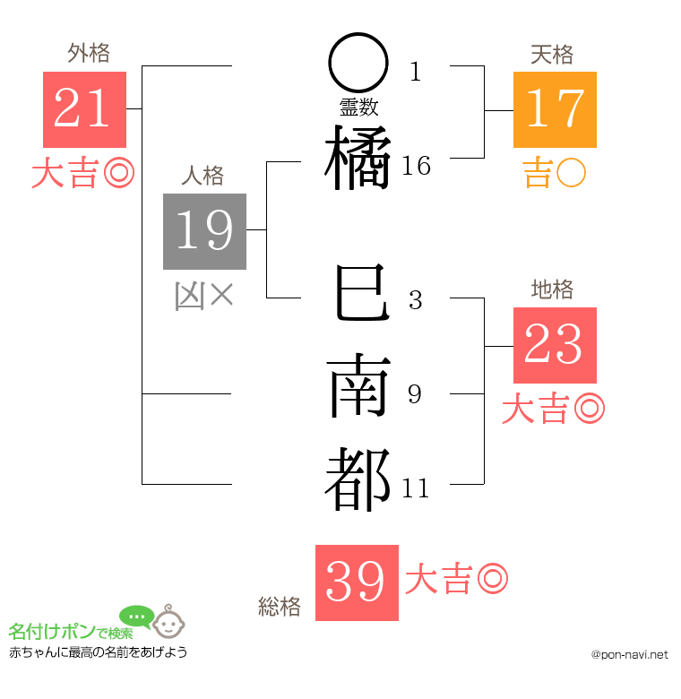橘 巳南都さんの姓名判断結果
