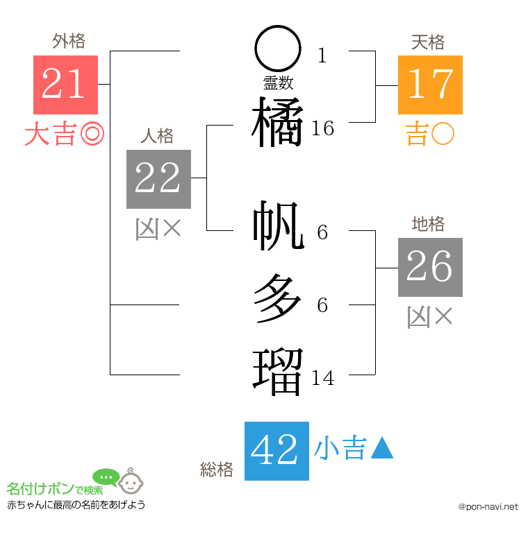 橘 帆多瑠さんの姓名判断結果
