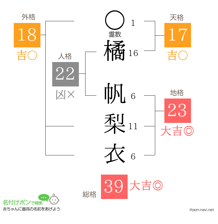 橘 帆梨衣さんの姓名判断結果