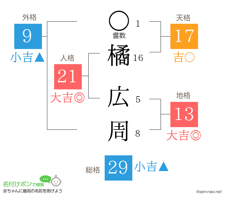 橘 広周さんの姓名判断結果