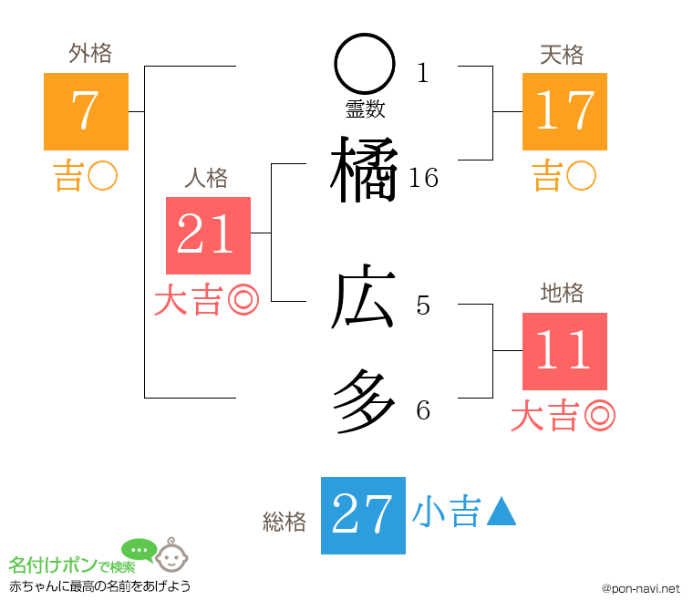 橘 広多さんの姓名判断結果