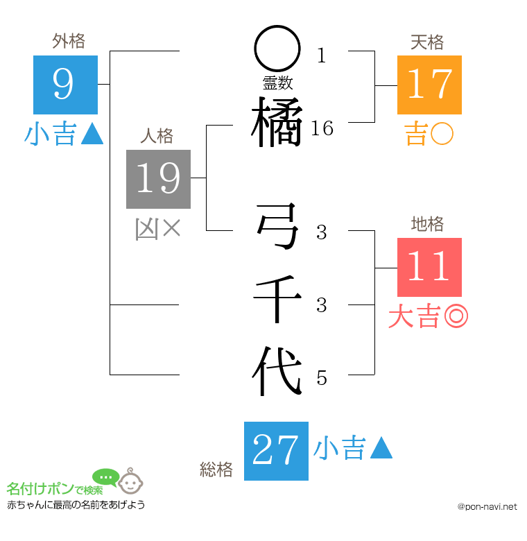 橘 弓千代さんの姓名判断結果