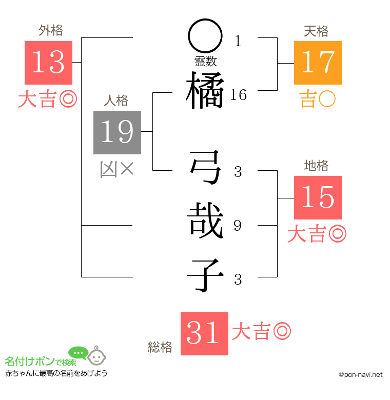 橘 弓哉子さんの姓名判断結果
